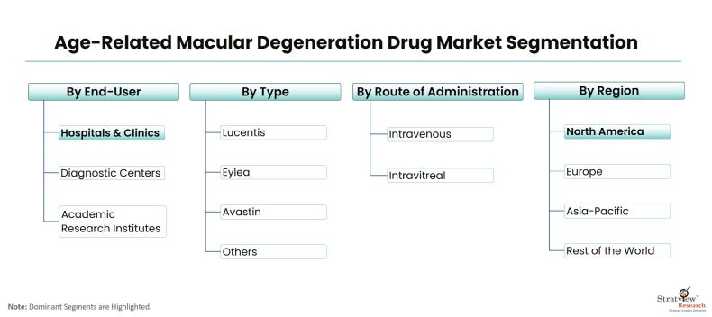 Age-Related-Macular-Degeneration-Drug-Market-Segmentation